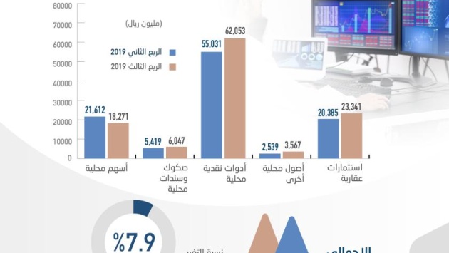 الأصول المحلية لصناديق الاستثمار تقفز إلى أعلى مستوى في 14 عاما .. 113.3 مليار ريال