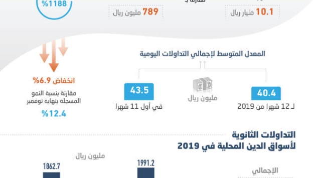  لأول مرة .. تداولات السوق الثانوية لأدوات الدخل الثابت تتجاوز 10 مليارات ريال في 2019 