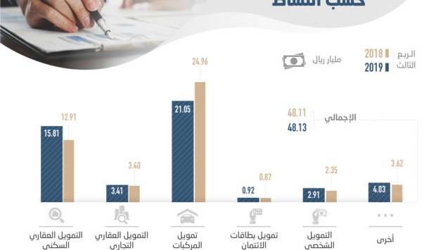 %76.6 من قروض شركات التمويل للمركبات والسكن