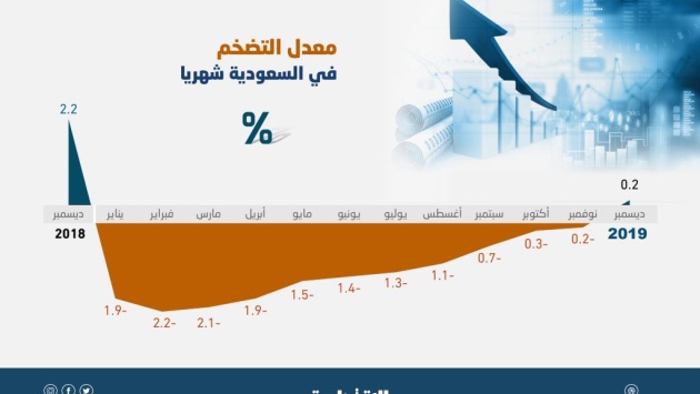 التضخم يعود للمعدل الموجب لأول مرة في 12 شهرا مع تطبيق ضريبة "المشروبات المحلاة"