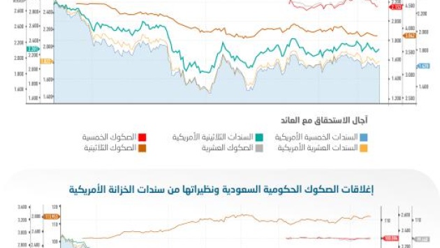 السعودية تطرح أول إصداراتها الدولارية في 2020 .. والطلبات تتجاوز 23 مليار دولار