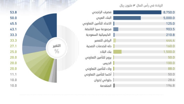  14 شركة مدرجة ترفع رؤوس أموالها 17.61 مليار ريال خلال عام بتوزيع أسهم منحة 