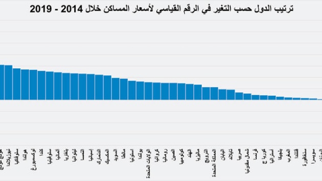  تراجع أسعار المساكن محليا 19 % خلال 2014 - 2019 