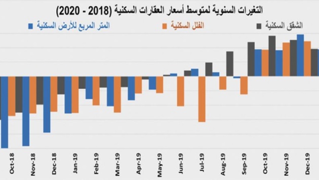 القروض العقارية تقفز إلى 84.4 مليار ريال خلال عام وتستحوذ على 61.5 % من صفقات القطاع السكني