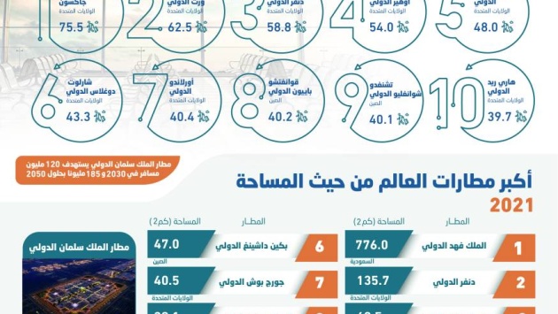 مطار سعودي الأكبر مساحة في العالم .. وسيطرة أمريكية على أكبر المطارات ازدحاما