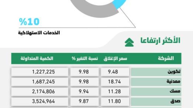 ارتفاع النزعة المضاربية في الأسهم السعودية .. تراجع «القيادية» يمحو مكاسب «الرعاية الصحية»