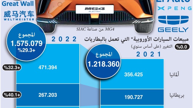  السيارات الكهربائية الصينية تغزو الأسواق الأوروبية