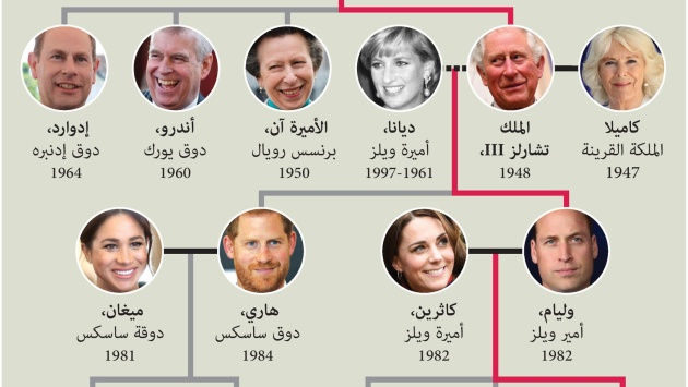 في سن العاشرة .. الأمير جورج على خط خلافة العرش البريطاني بعد والده وليام