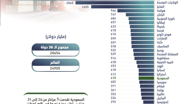 82.9 % من الصادرات العالمية لـ 30 دولة بـ 20.65 تريليون دولار .. السعودية تتقدم 5 مراكز