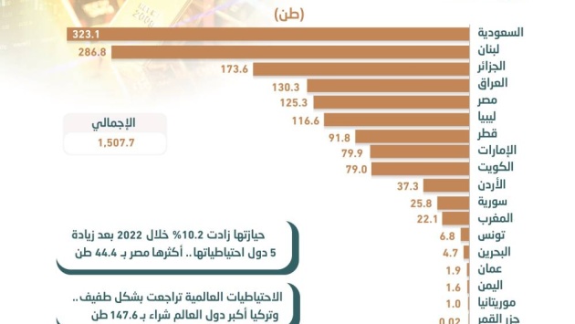 1.51 ألف طن احتياطيات العرب من الذهب بنهاية 2022 .. 21.4 % للسعودية