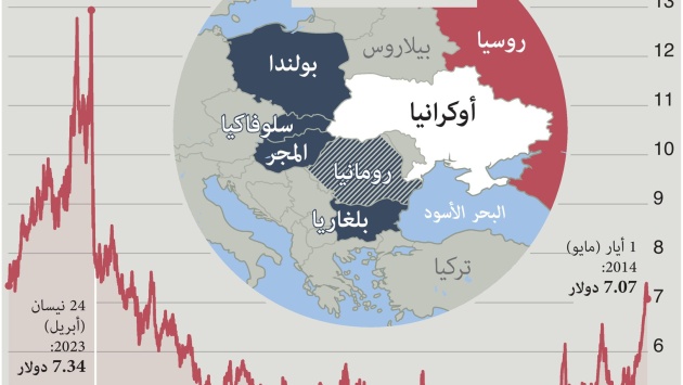 تدفق الحبوب الأوكرانية بأسعار مخفضة يهدد مزارعي أوروبا الشرقية