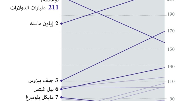 أكبر أثرياء العالم .. برنار أرنو يصعد للمرتبة الأولى وماسك يتراجع