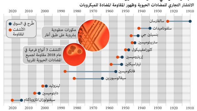 تطور مقاومة الأمراض للمضادات الحيوية