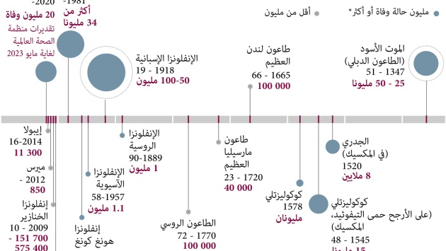 تعرف على أسوأ الأوبئة والجائحات التي ضربت العالم