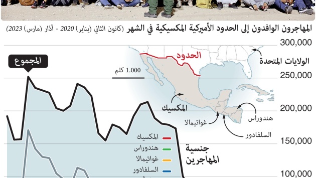 ارتباك على الحدود الأمريكية نتيجة تدفق عدد كبير من اللاجئين