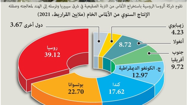 موسكو تسيطر على حصة كبيرة من تجارة الألماس في العالم .. والعقوبات الغربية تحاول خنق التجارة