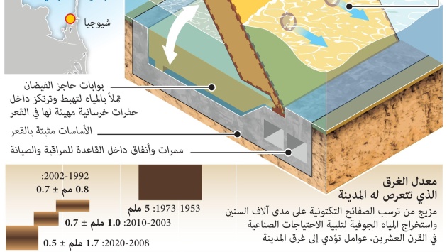 نظام بتكلفة 5 مليارات دولار يحمي مدينة البندقية الإيطالية من الفيضانات