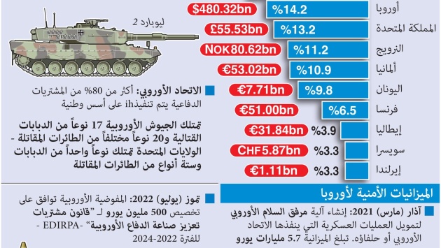 زيادة الإنفاق العسكري الأوروبي بأكبر قدر منذ نهاية الحرب الباردة قبل 3 عقود