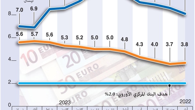 شبح التضخم يخيم مجددا على الاقتصاد الأوروبي