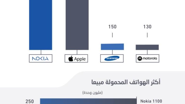 4 شركات تهيمن على مبيعات الهواتف المحمولة خلال عقدين .. «نوكيا» تتصدر بـ 1.7 مليار و«أبل» 1.4 مليار