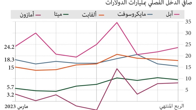 شركات التكنولوجيا الكبرى تربح مليارات الدولارات