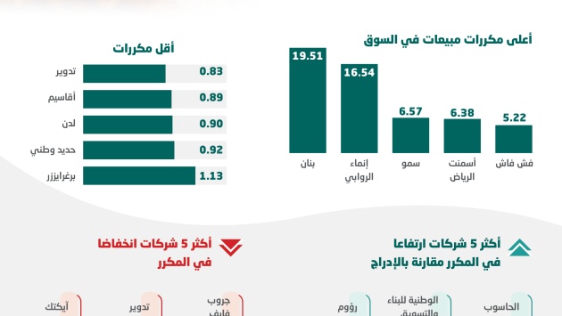 ارتفاع مكرر المبيعات لـ 18 شركة في «نمو» بعد الإدراج .. سهم إحداها صعد 1750 %