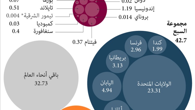 إجمالي الناتج الداخلي العالمي