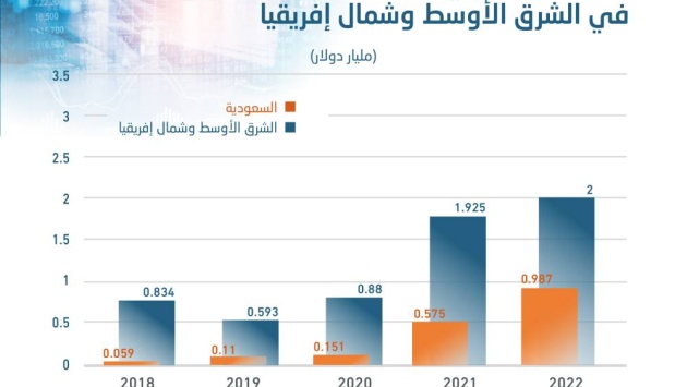 8 مليارات دولار الاستثمار الجريء في الشرق الأوسط في 5 أعوام .. 23 % للسعودية