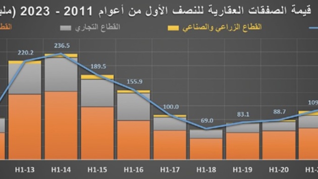 السوق العقارية تفقد ثلث نشاطها خلال النصف الأول