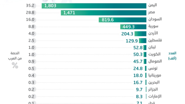 السعودية تحتضن 5.1 مليون عربي .. 80 % منهم من 3 دول