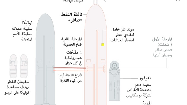 بتكلفة 143 مليون دولار .. بدء سحب النفط من الناقلة "صافر"