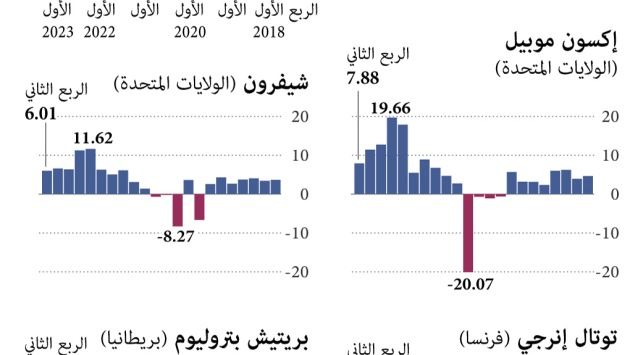 بعد عام استثنائي.. تراجع أرباح شركات النفط الكبرى في النصف الأول من 2023