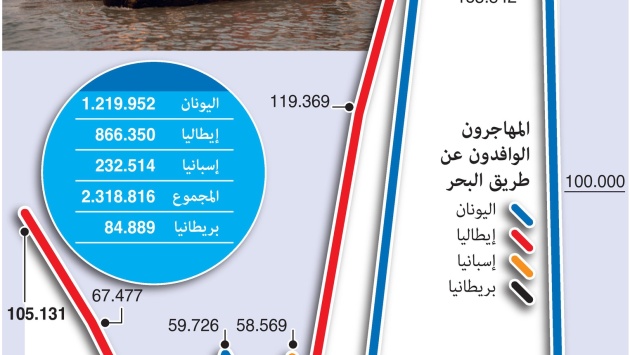 المهاجرون بالقوارب إلى أوروبا