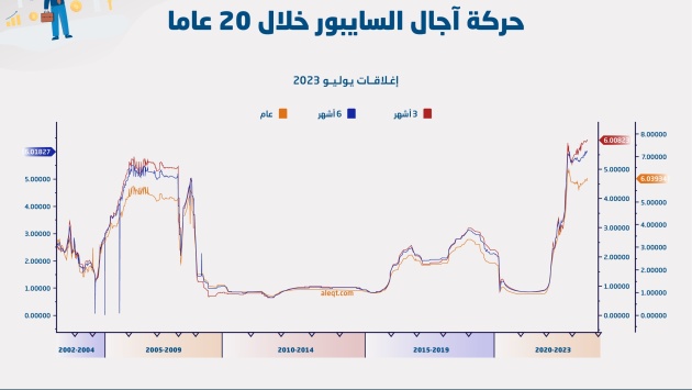 3 من آجال السايبور تتداول فوق 6 % دفعة واحدة لأول مرة منذ 22 عاما