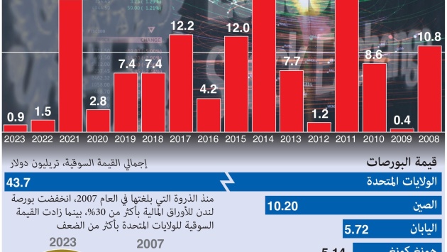 بورصة لندن تتراجع أمام منافسيها .. أدنى مستوى للاكتتابات العامة الأولية من 2009