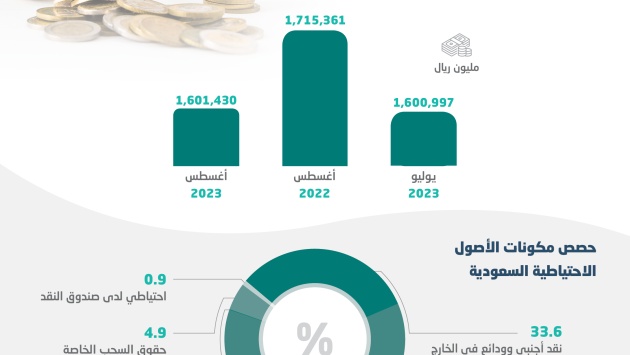 الأصول الاحتياطية للسعودية في الخارج ترتفع إلى 1.601 تريليون ريال