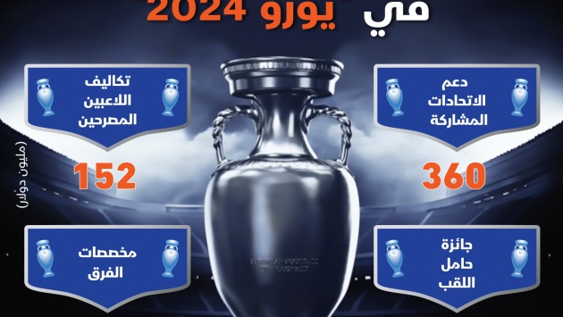 152 مليون دولار من "يويفا" لتغطية تكاليف اللاعبين في "يورو 2024"