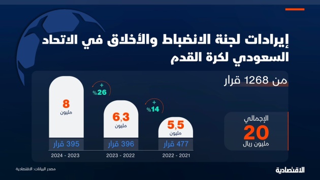 إيرادات لجنة الانضباط في الاتحاد السعودي لكرة القدم ترتفع 26 % في عام