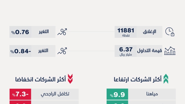 "تاسي" يرتفع للجلسة السابعة ويسجل أعلى مستوياته في 6 أسابيع