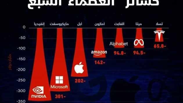 مخاوف الركود تكبد عظماء التكنولوجيا السبع 1.3 تريليون دولار في دقائق