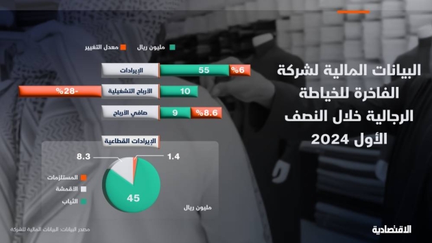 "الفاخرة" أول شركة خياطة رجالية تطرح في السوق السعودية.. إيراداتها 55 مليون خلال 6 أشهر