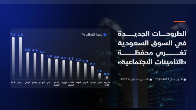 الإدراجات الجديدة في السوق السعودية تغري محفظة "التأمينات الإجتماعية"