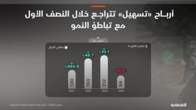 أرباح "تسهيل للتمويل" المزمع طرحها للاكتتاب تهبط 4.4% في النصف الأول.. ثاني لاعبي القطاع