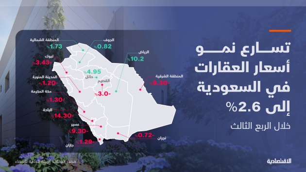 منهجية سعودية جديدة لاحتساب أسعار العقارات .. ارتفعت 2.6 % في الربع الثالث