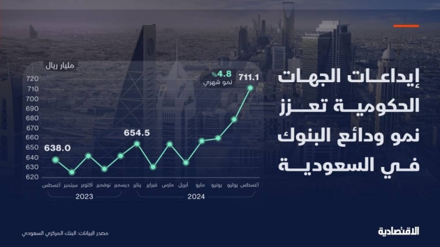 أعلى إيداعات حكومية في 17 شهرا تدعم نمو ودائع البنوك في السعودية خلال أغسطس