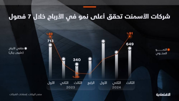 أرباح شركات الأسمنت السعودية المدرجة تقفز بأعلى وتيرة في 7 فصول