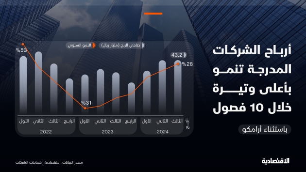 أرباح الشركات المدرجة في تاسي باستثناء "أرامكو" تنمو بأعلى وتيرة خلال 10 فصول