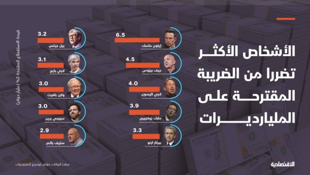 كم سيدفع أكبر 500 ملياردير في العالم في حال فرضت ضريبة ثروة 2%؟