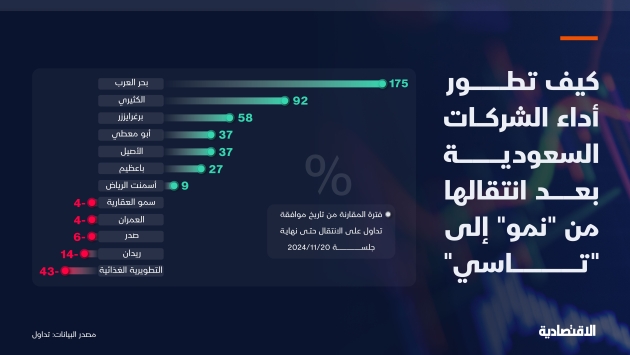 الإنتقال من "نمو" إلى "تاسي" يهدي 12 شركة مكاسب سوقية بـ 1.6 مليار ريال 