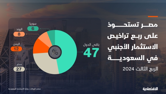 مصر تستحوذ على ربع تراخيص الاستثمار الأجنبي في السعودية